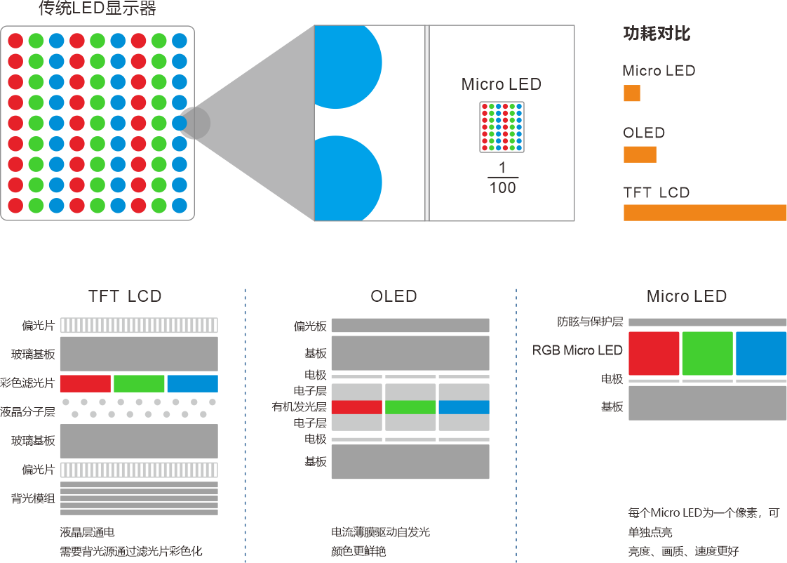 结构和功耗对比