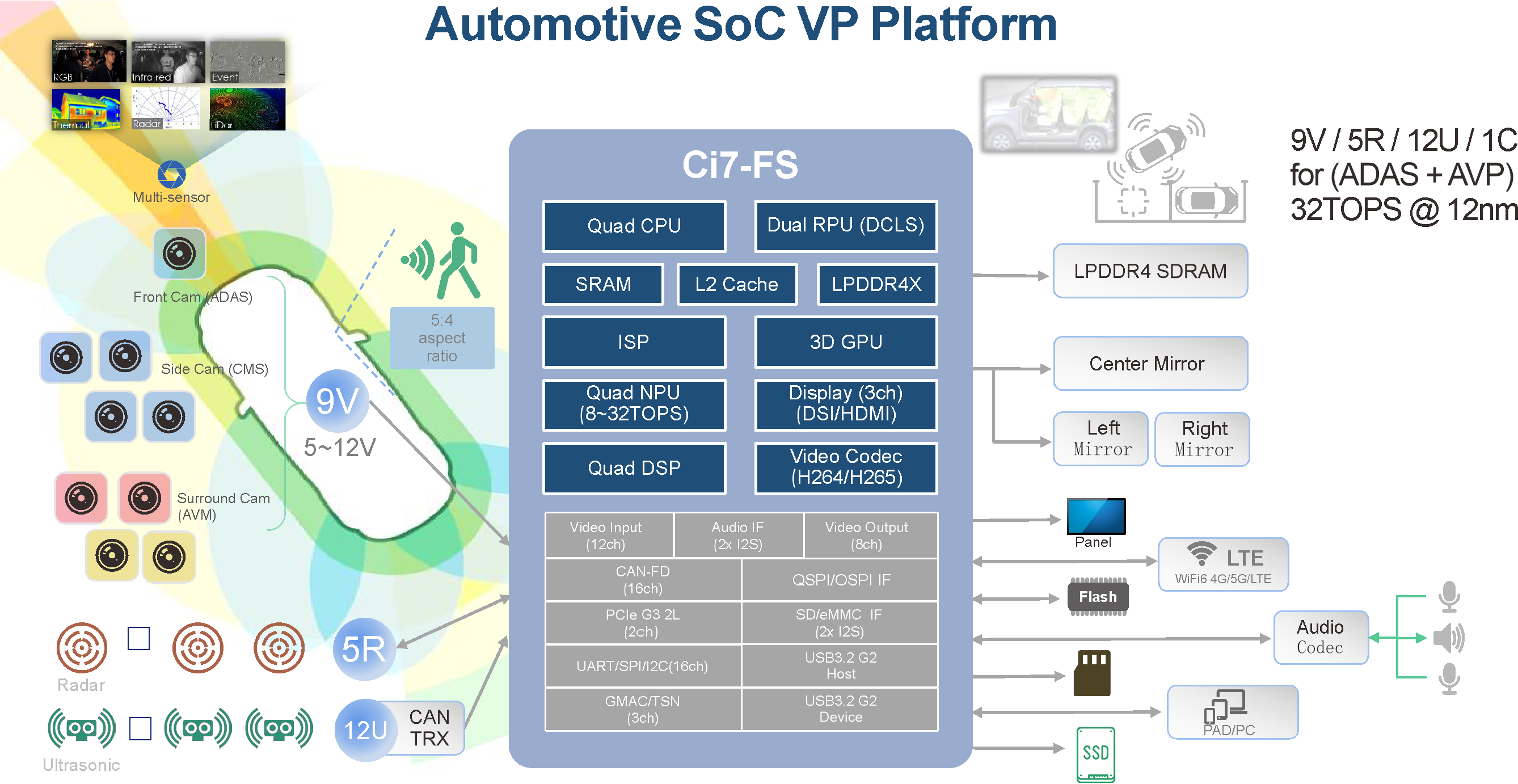 Automotive SoC VP Platform.png Automotive SoC VP Platform.png